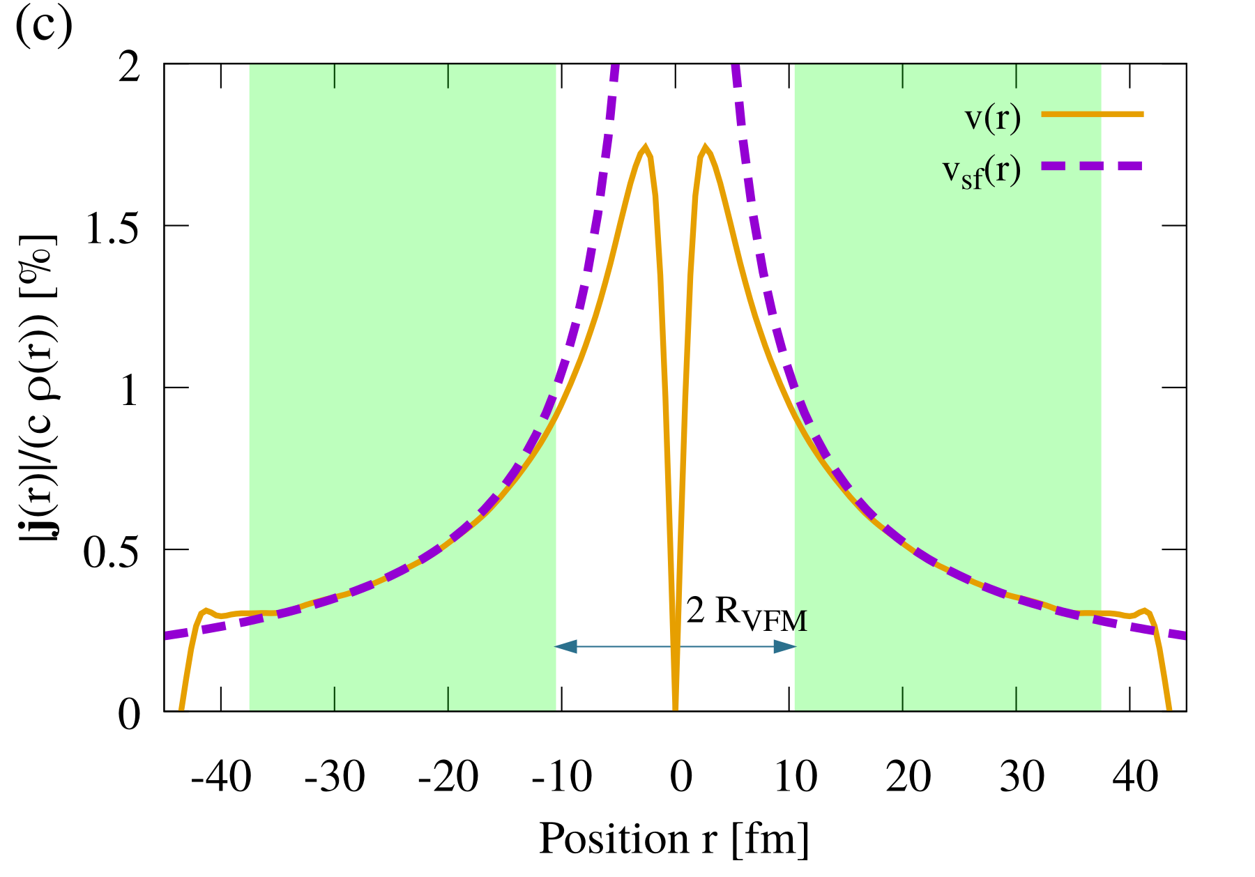 Blue dashed line: superfluid velocity diverging at the center. Orange line: velocity vanishing at the center.